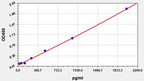 QT-EH0216 Standard Curve Image