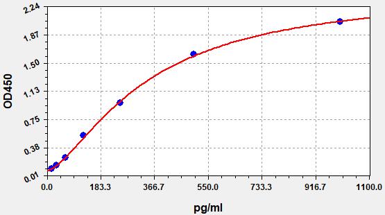 QT-EH0222 Standard Curve Image