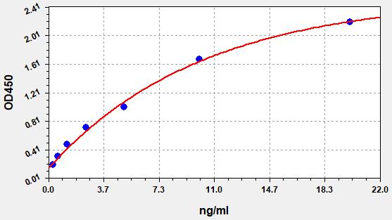 QT-EH0238 Standard Curve Image