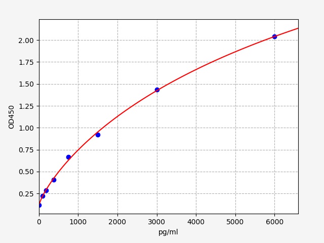 QT-EH0246 Standard Curve Image