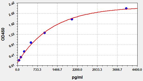 QT-EH0247 Standard Curve Image