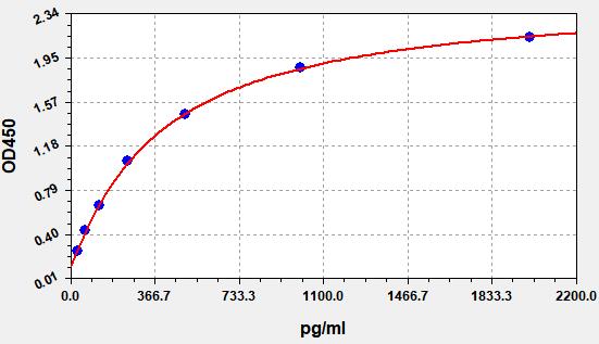 QT-EH0287 Standard Curve Image