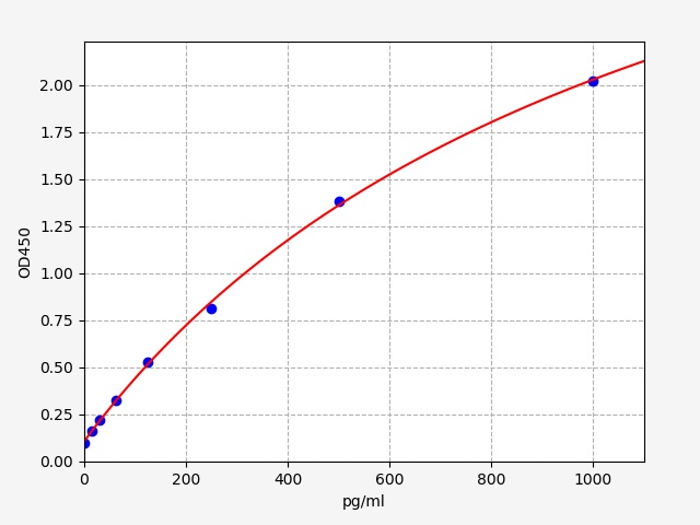 QT-EH0288 Standard Curve Image