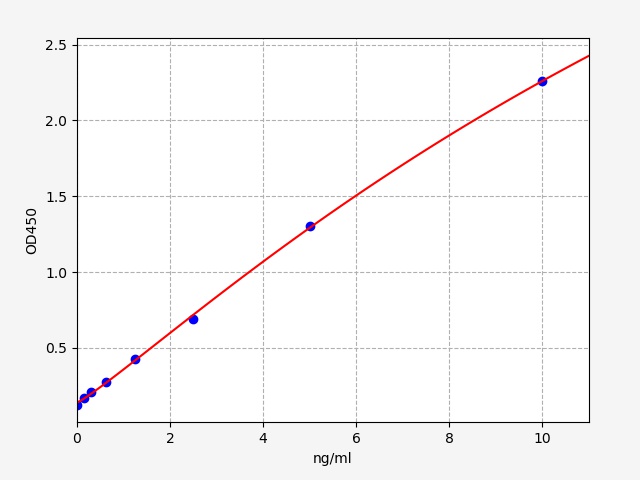 QT-EH0293 Standard Curve Image