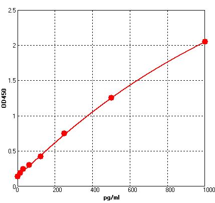 QT-EH0302 Standard Curve Image