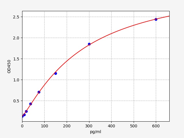QT-EH0312-CM Standard Curve Image