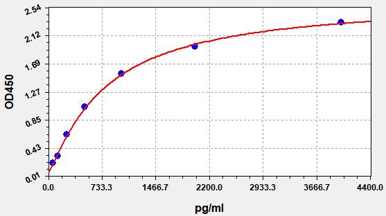 QT-EH0324 Standard Curve Image
