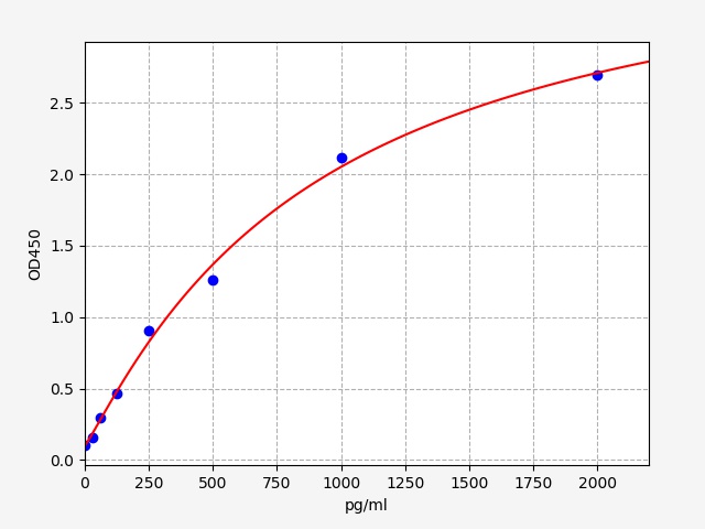 QT-EH0422 Standard Curve Image