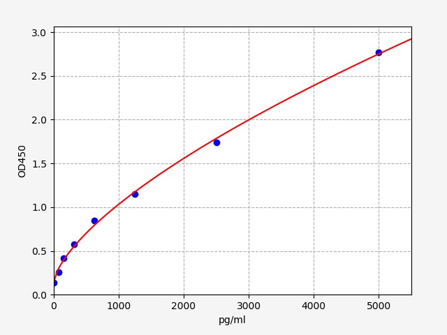 QT-EH0488 Standard Curve Image