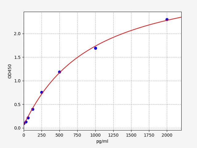 QT-EH0514 Standard Curve Image