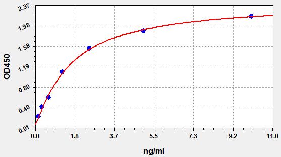 QT-EH0540 Standard Curve Image