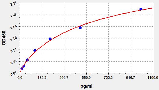 QT-EH0553 Standard Curve Image
