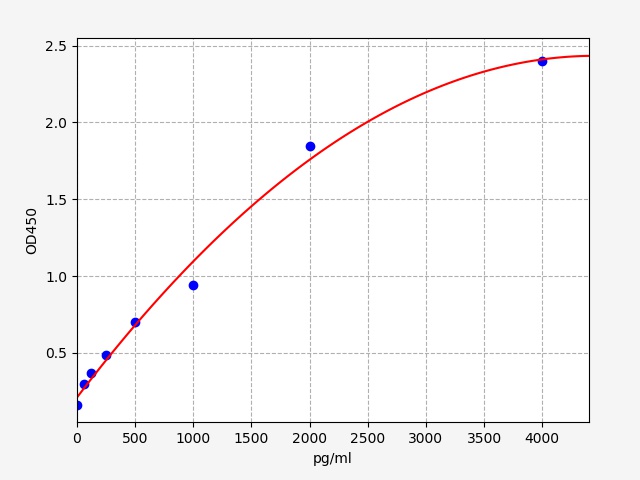 QT-EH0554 Standard Curve Image