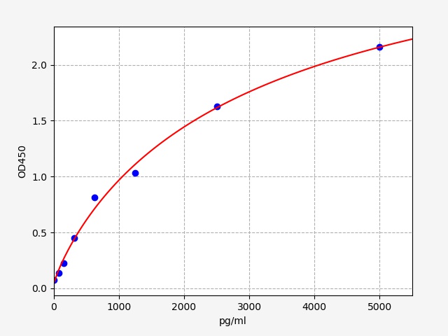 QT-EH0564 Standard Curve Image