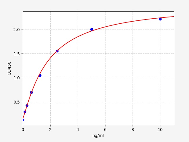 QT-EH0589 Standard Curve Image