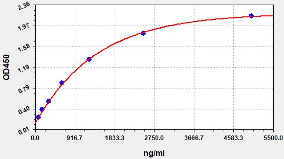 QT-EH0620 Standard Curve Image