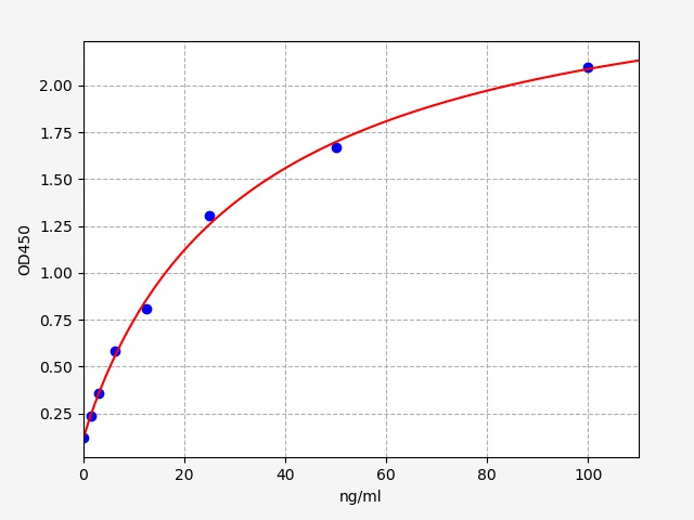 QT-EH0656 Standard Curve Image