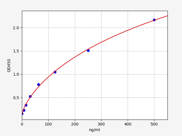 QT-EH0661 Standard Curve Image