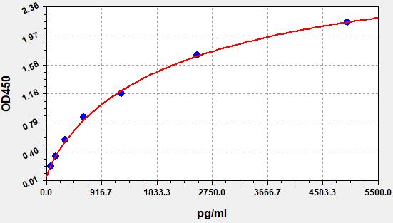 QT-EH0674 Standard Curve Image