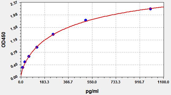 QT-EH0717 Standard Curve Image