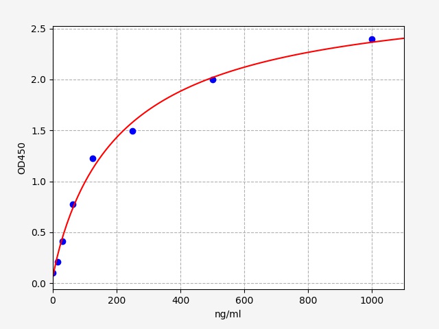 QT-EH0757 Standard Curve Image