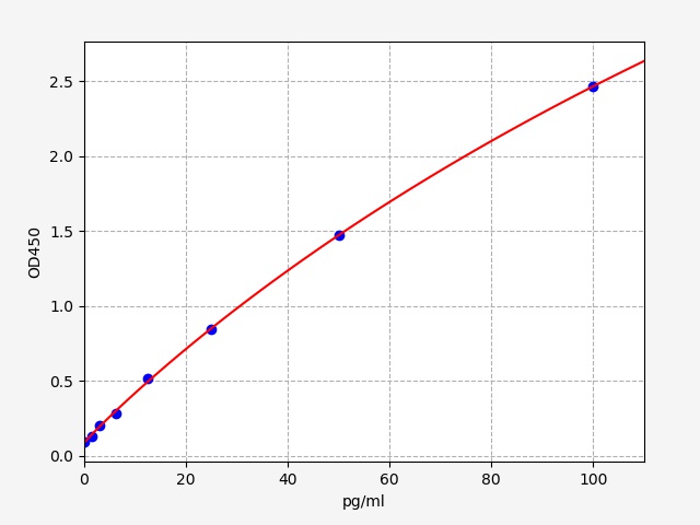 QT-EH0796 Standard Curve Image