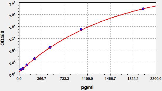 QT-EH0884 Standard Curve Image