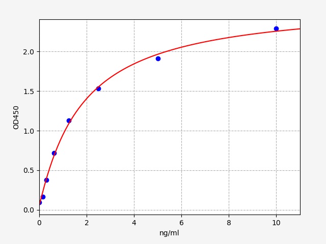 QT-EH10072 Standard Curve Image