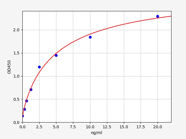 QT-EH10133 Standard Curve Image