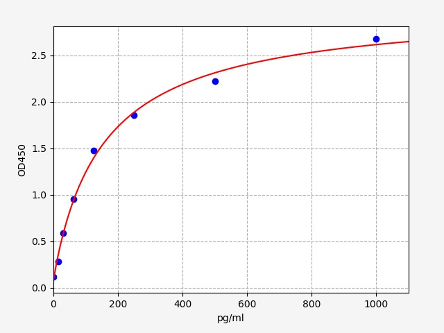 QT-EH10197 Standard Curve Image