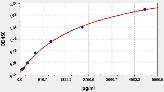 QT-EH1060 Standard Curve Image