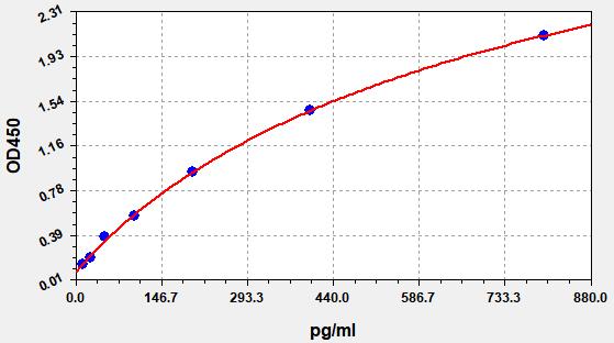 QT-EH1067 Standard Curve Image