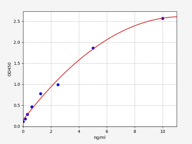 QT-EH10736 Standard Curve Image