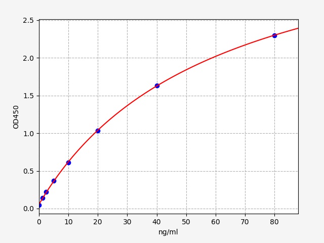 QT-EH1094 Standard Curve Image