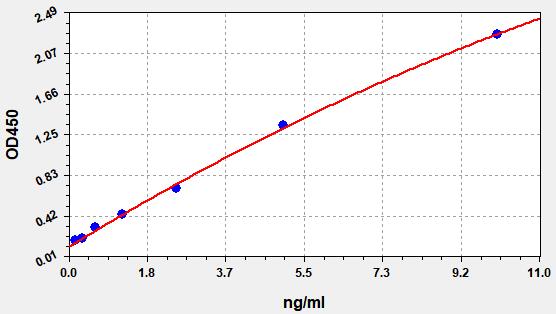 QT-EH1148 Standard Curve Image