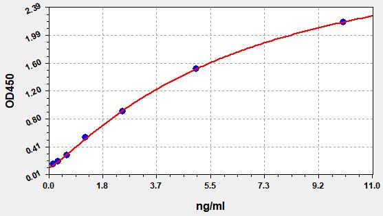 QT-EH1159 Standard Curve Image