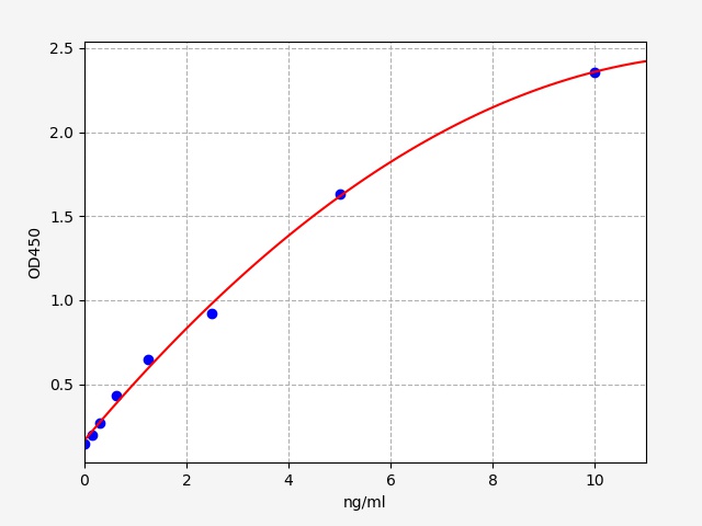 QT-EH11644 Standard Curve Image