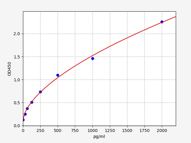 QT-EH11785 Standard Curve Image
