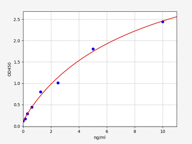 QT-EH1198 Standard Curve Image