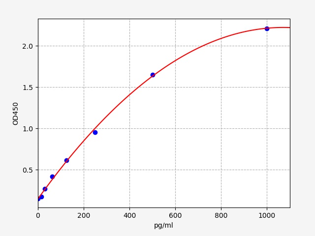 QT-EH12499 Standard Curve Image