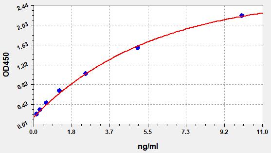 QT-EH12548 Standard Curve Image