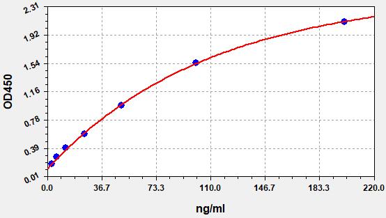 QT-EH1274 Standard Curve Image