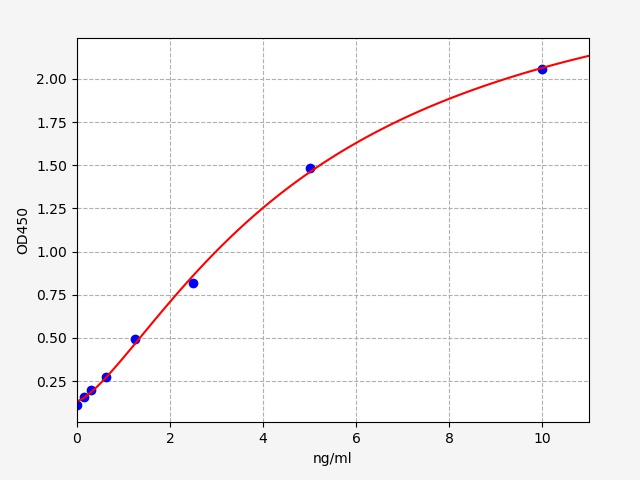 QT-EH1283 Standard Curve Image