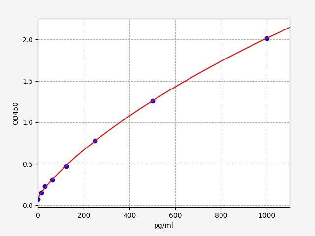QT-EH13215 Standard Curve Image