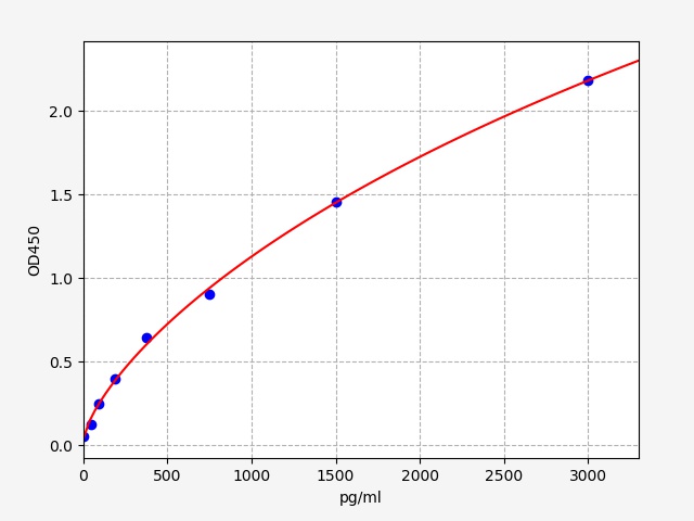 QT-EH1332 Standard Curve Image