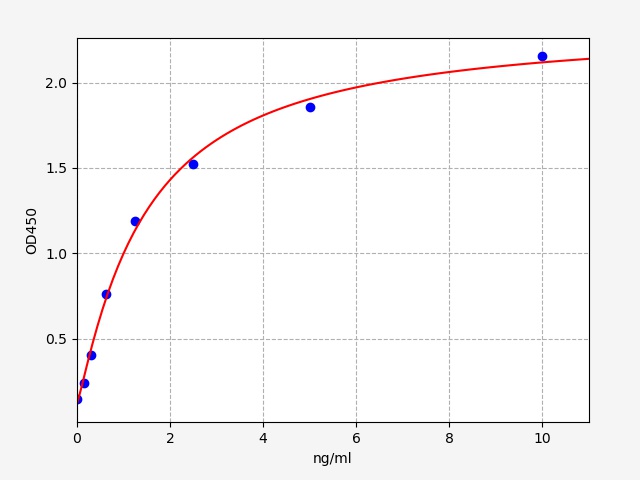QT-EH1340 Standard Curve Image