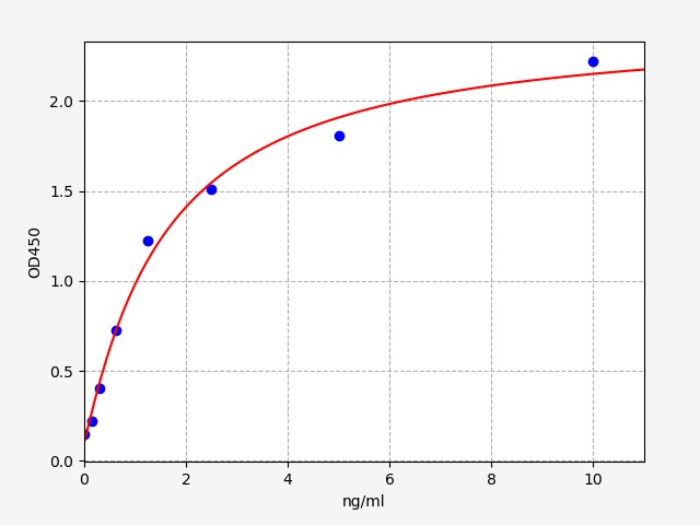 QT-EH13548 Standard Curve Image