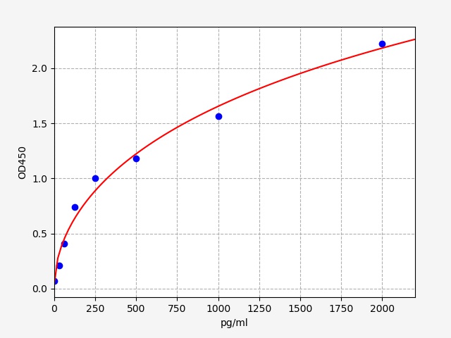 QT-EH13705 Standard Curve Image