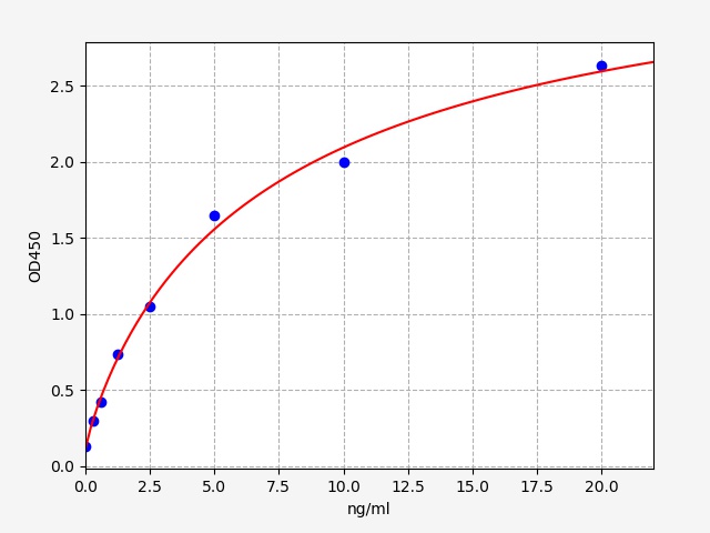 QT-EH1418 Standard Curve Image