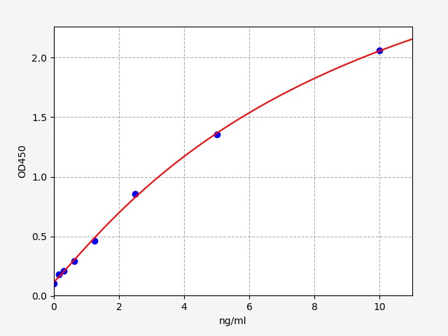 QT-EH1432 Standard Curve Image